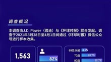 J.D. Power2021中国销售服务满意度研究排名公布！