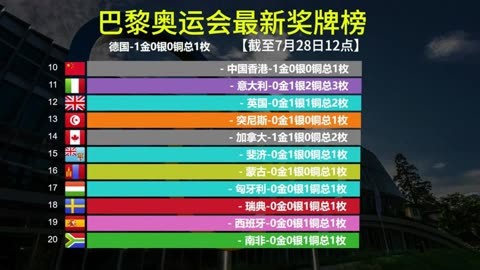 巴黎奥运会最新奖牌榜,比赛第一日,中国共收获两枚金牌